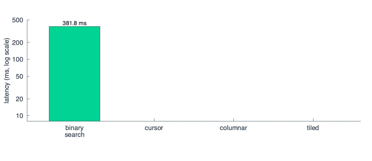 Benchmark of naive execution