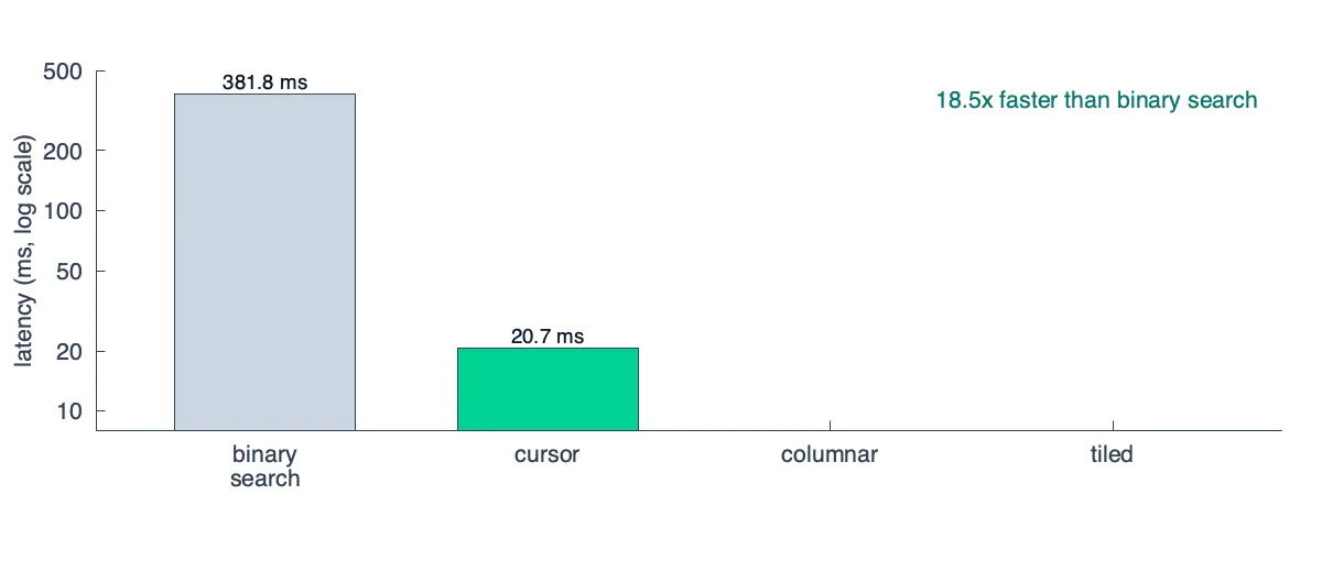 Benchmark with stateful cursors