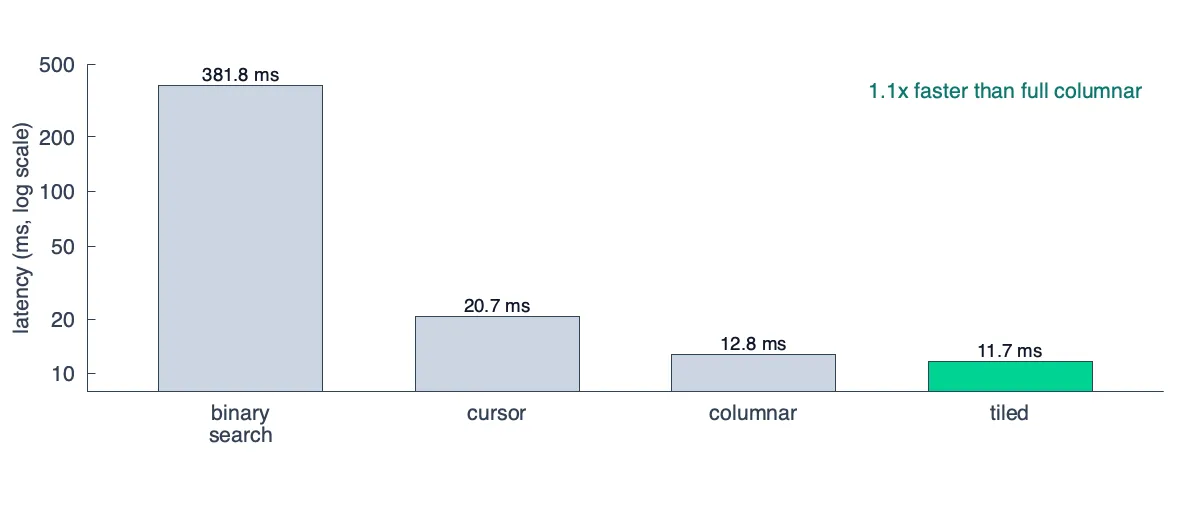 Benchmark with tiled execution
