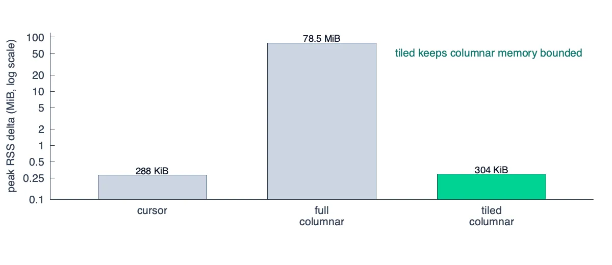 Memory comparison: cursor vs tiled columnar