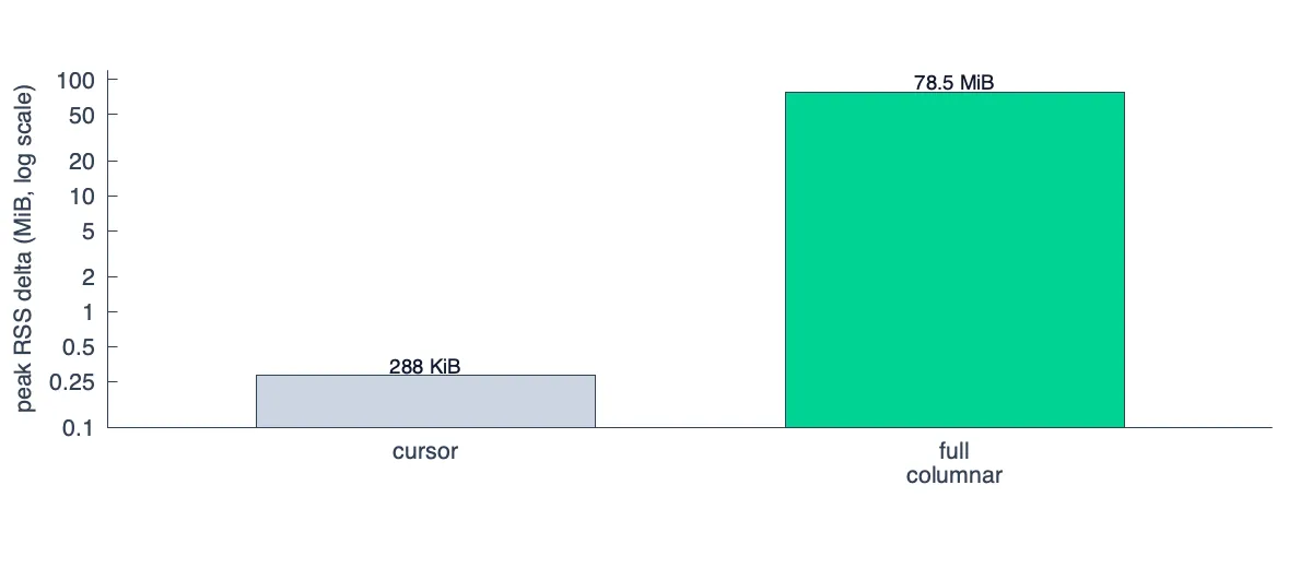 Memory comparison: cursor vs columnar