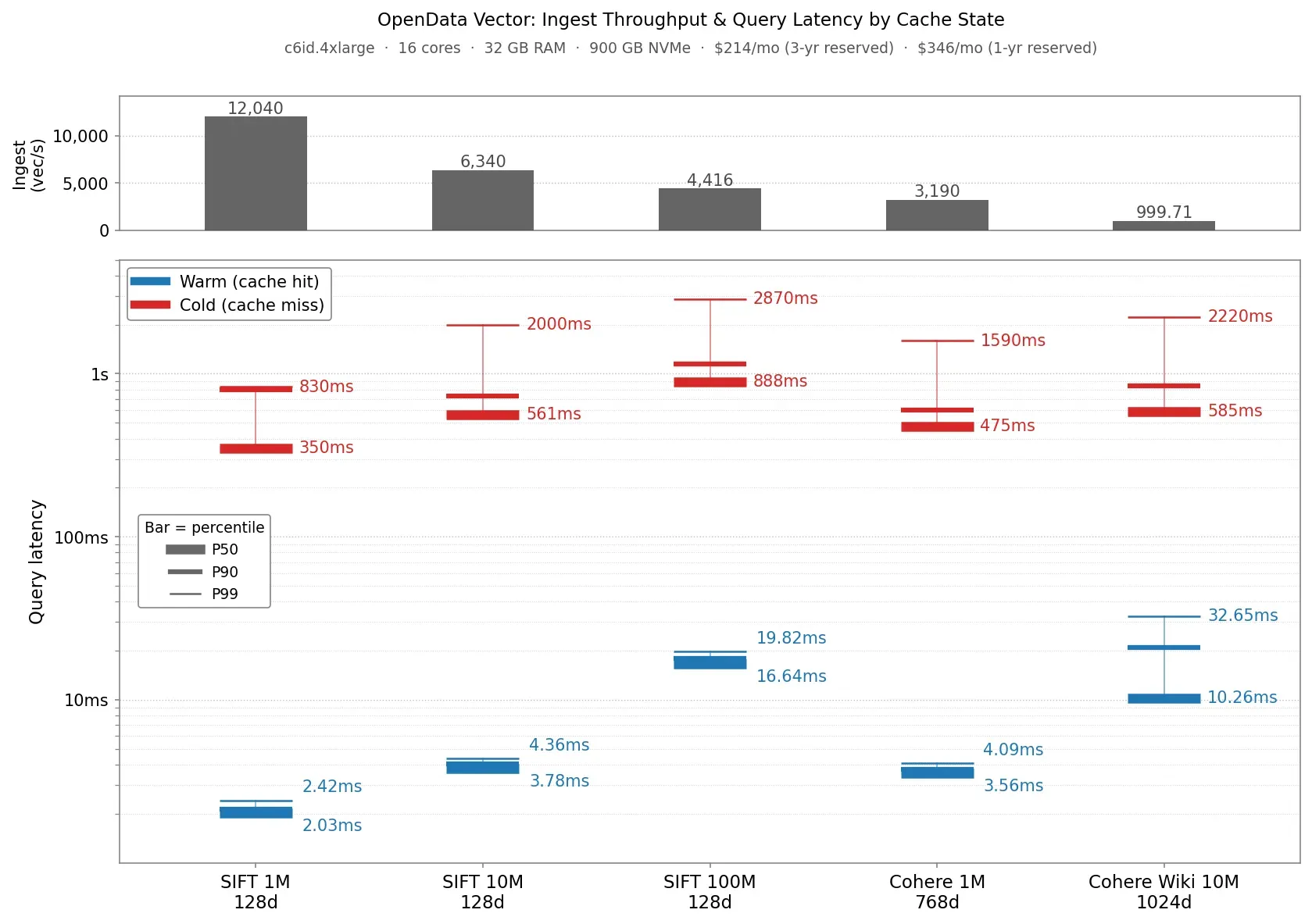 OpenData Vector ingest throughput and warm/cold query latency across standard ANN datasets