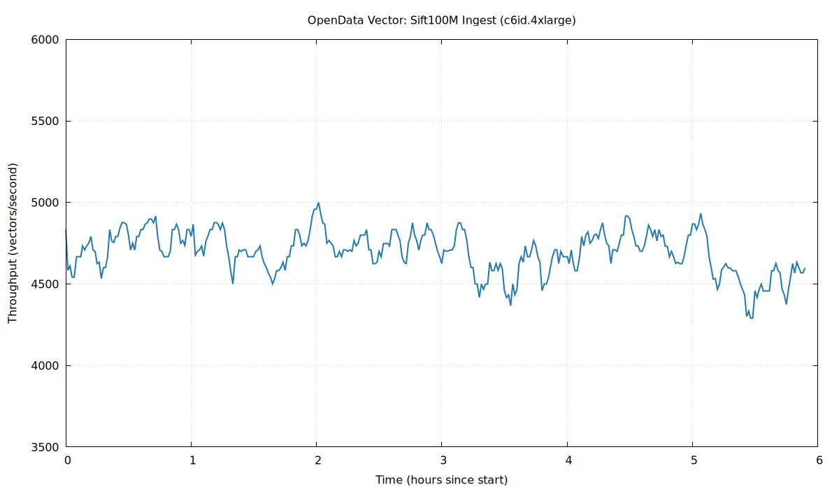 Ingest throughput while re-ingesting Sift100M