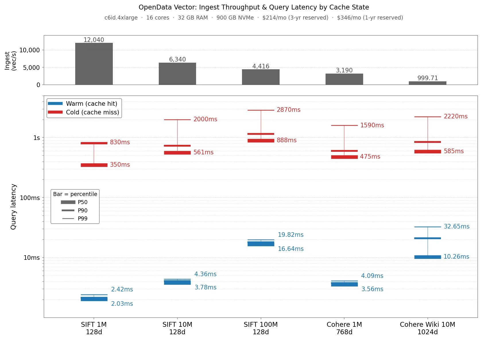 Query latency and ingest throughput across ANN datasets