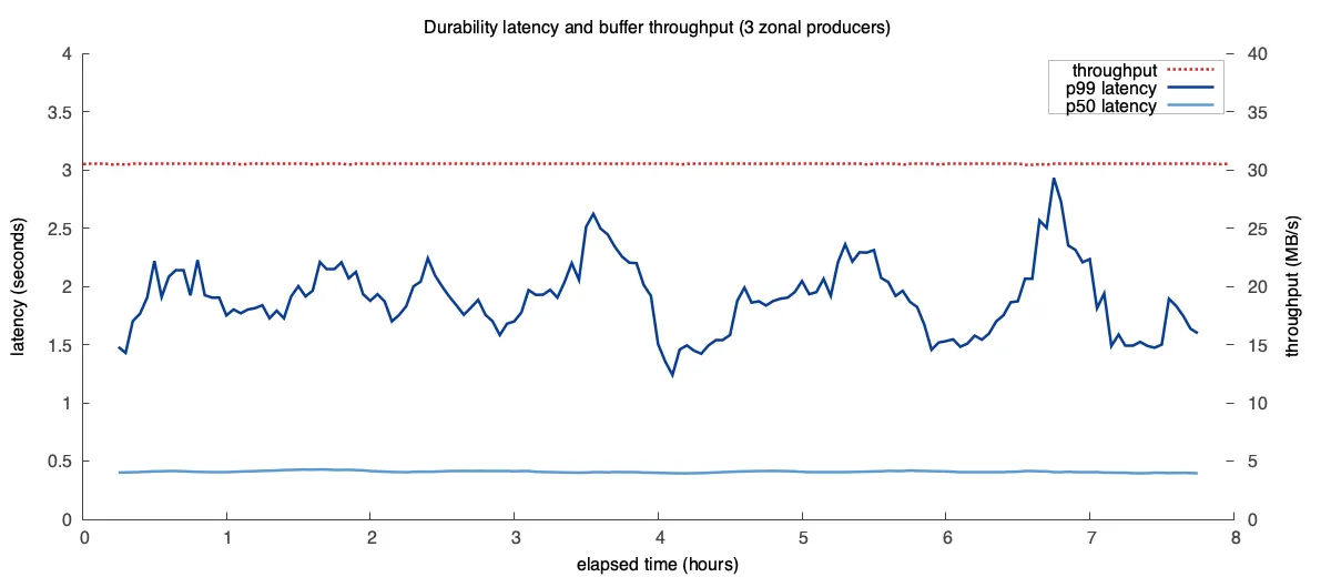 Latency and throughput over the 8 hour benchmark