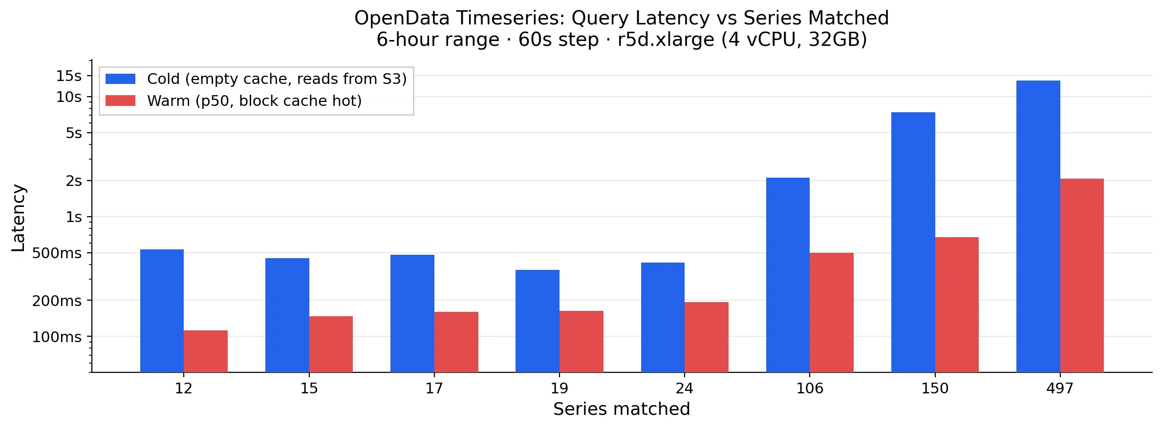 Cold vs warm query latency by number of series scanned