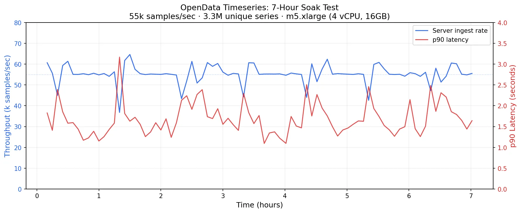 Soak chart showing sustained ingestion rate over time