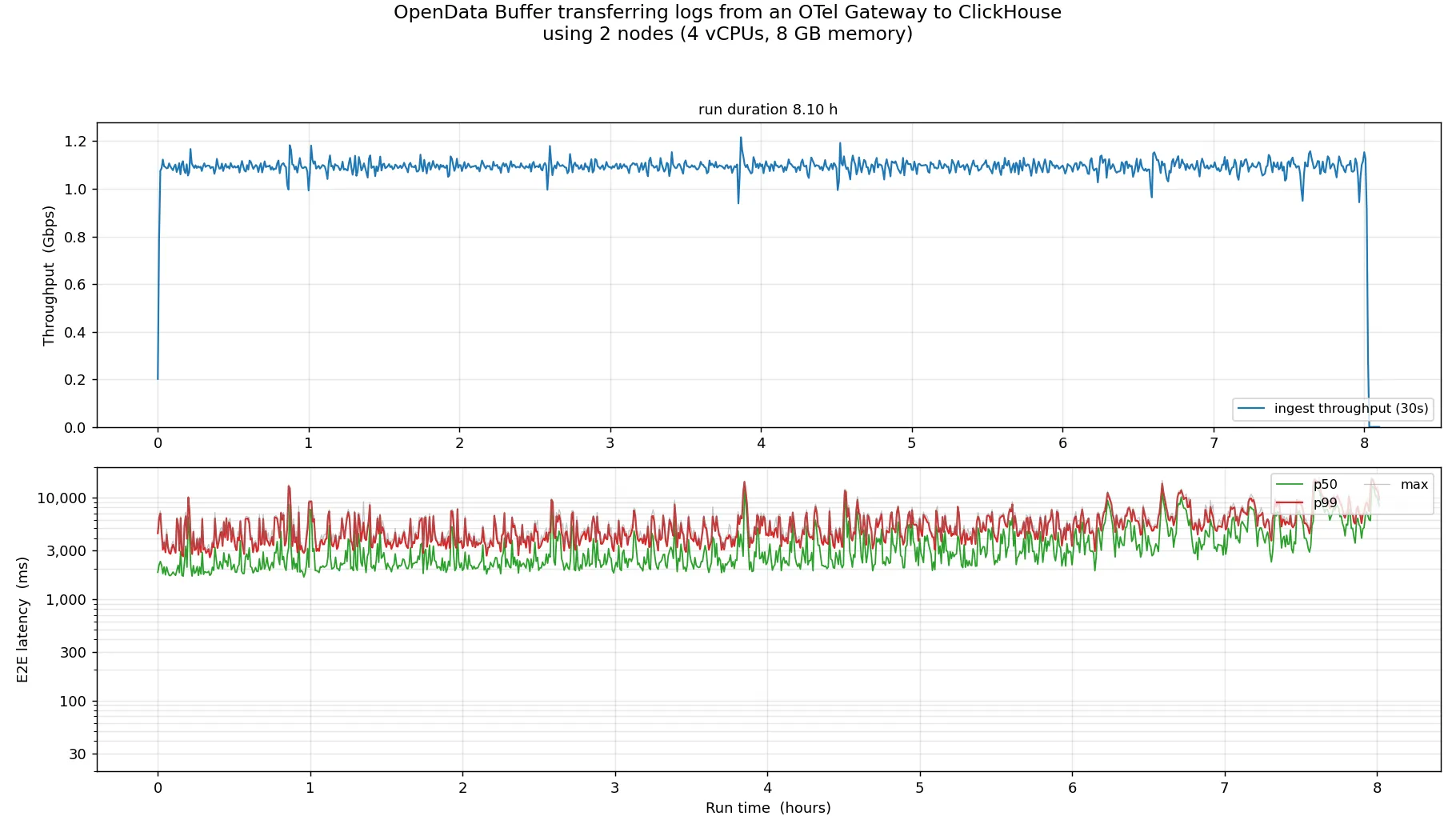Throughput and end-to-end latency over the benchmark run